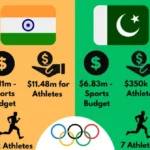 India’s Olympics Funding Surpasses Pakistan’s Entire Sports Budget—What Does This Mean for Both Nations?